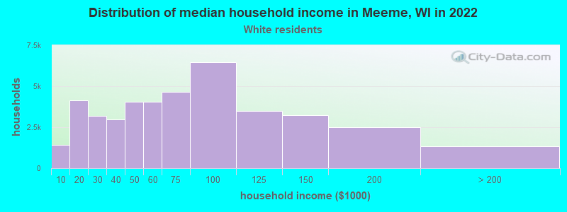 Distribution of median household income in Meeme, WI in 2022