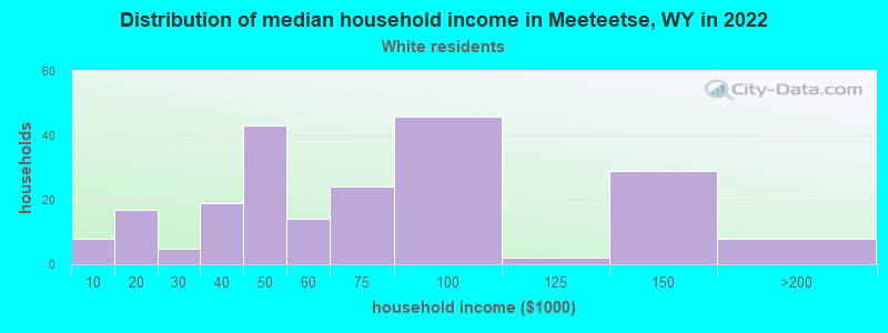 Distribution of median household income in Meeteetse, WY in 2022