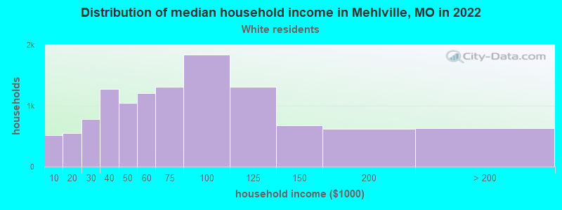 Distribution of median household income in Mehlville, MO in 2022