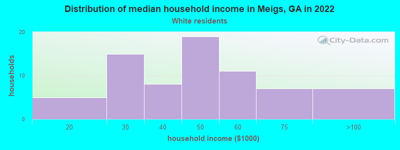 Distribution of median household income in Meigs, GA in 2022