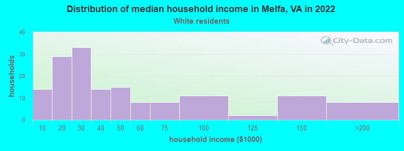 Distribution of median household income in Melfa, VA in 2022