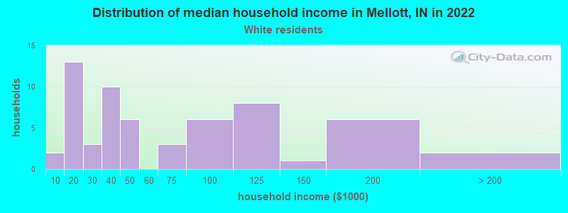 Distribution of median household income in Mellott, IN in 2022