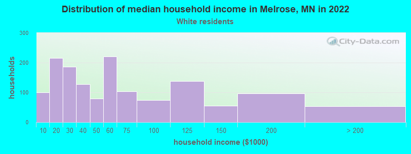 Distribution of median household income in Melrose, MN in 2022