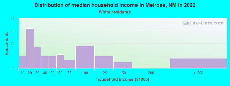 Distribution of median household income in Melrose, NM in 2022