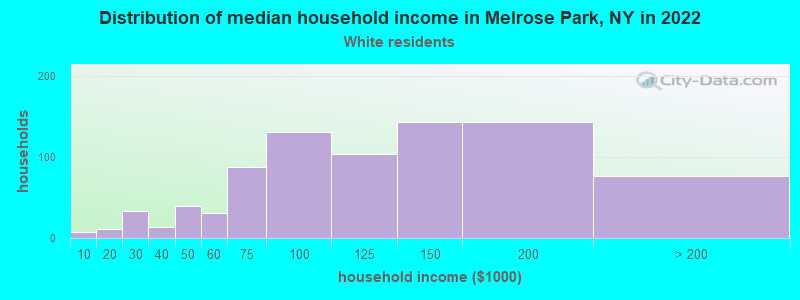 Distribution of median household income in Melrose Park, NY in 2022