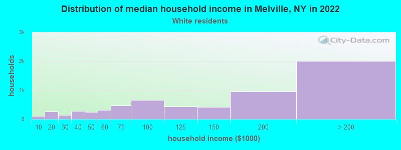 Distribution of median household income in Melville, NY in 2022