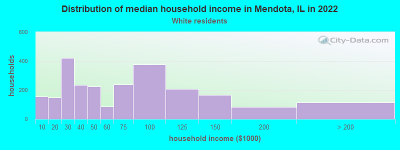 Distribution of median household income in Mendota, IL in 2022