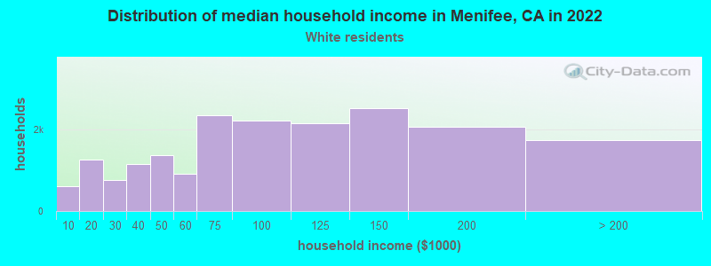 Distribution of median household income in Menifee, CA in 2022