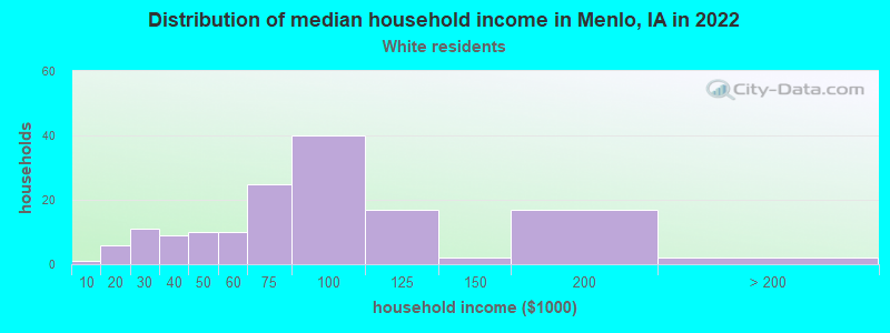 Distribution of median household income in Menlo, IA in 2022