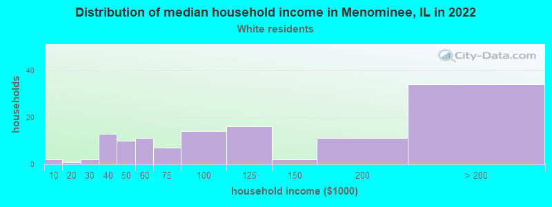 Distribution of median household income in Menominee, IL in 2022