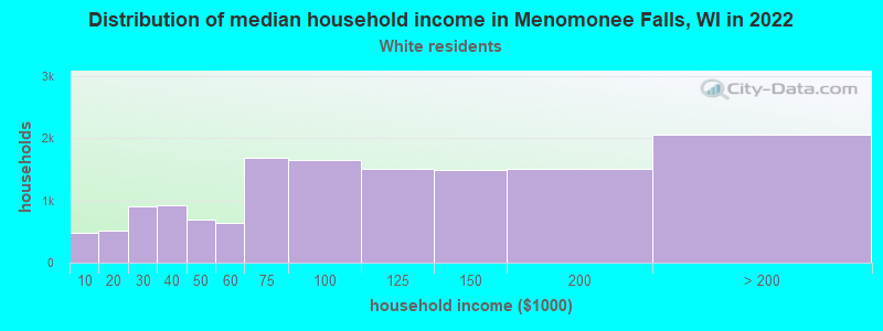 Distribution of median household income in Menomonee Falls, WI in 2022