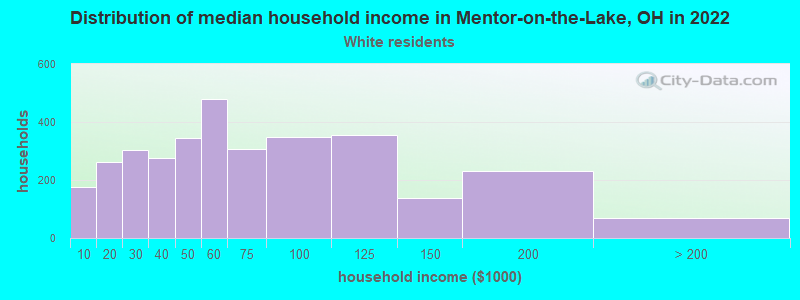 Distribution of median household income in Mentor-on-the-Lake, OH in 2022