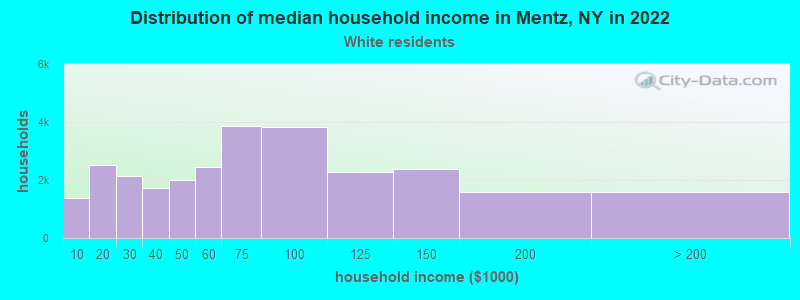 Distribution of median household income in Mentz, NY in 2022