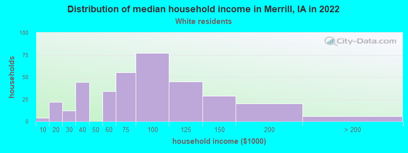 Distribution of median household income in Merrill, IA in 2022