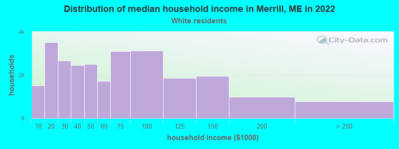 Distribution of median household income in Merrill, ME in 2022