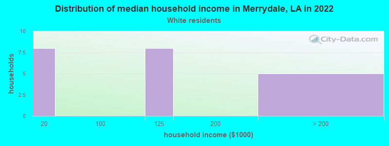 Distribution of median household income in Merrydale, LA in 2022