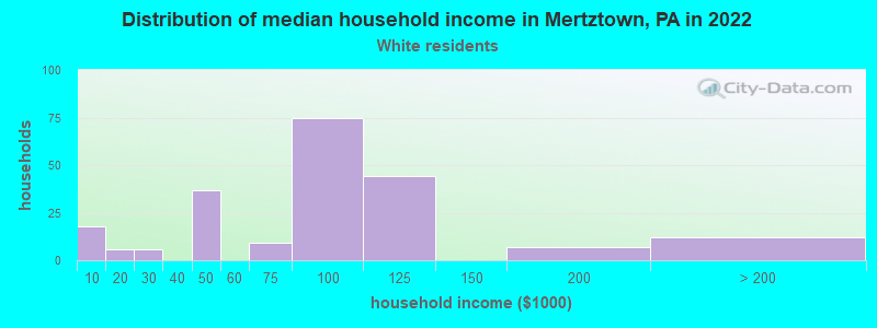 Distribution of median household income in Mertztown, PA in 2022
