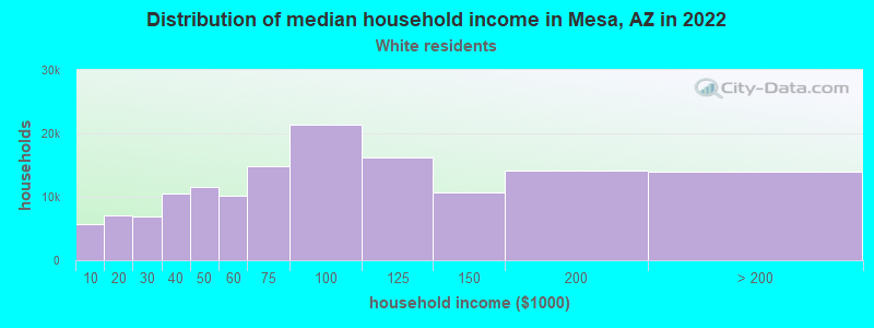 Distribution of median household income in Mesa, AZ in 2022