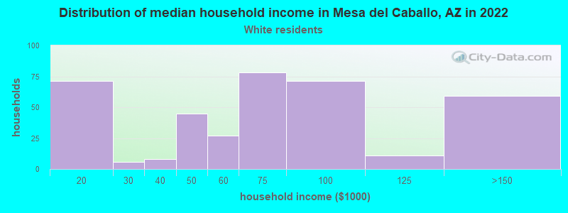 Distribution of median household income in Mesa del Caballo, AZ in 2022