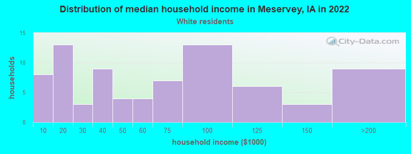 Distribution of median household income in Meservey, IA in 2022