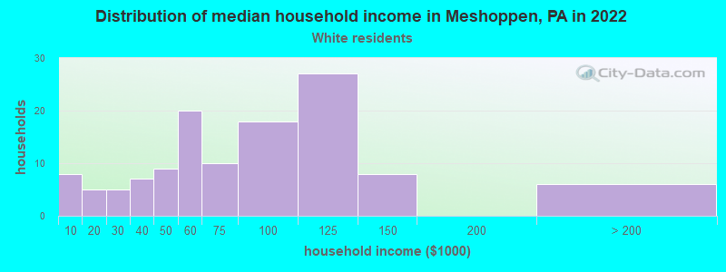 Distribution of median household income in Meshoppen, PA in 2022