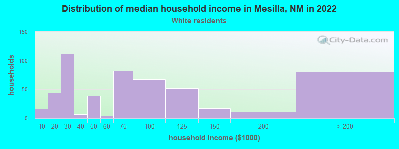 Distribution of median household income in Mesilla, NM in 2022