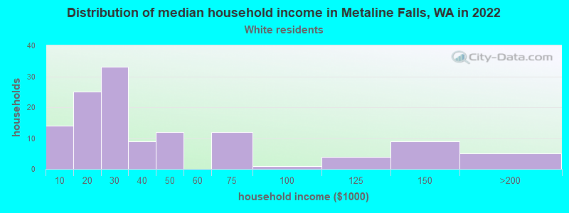 Distribution of median household income in Metaline Falls, WA in 2022