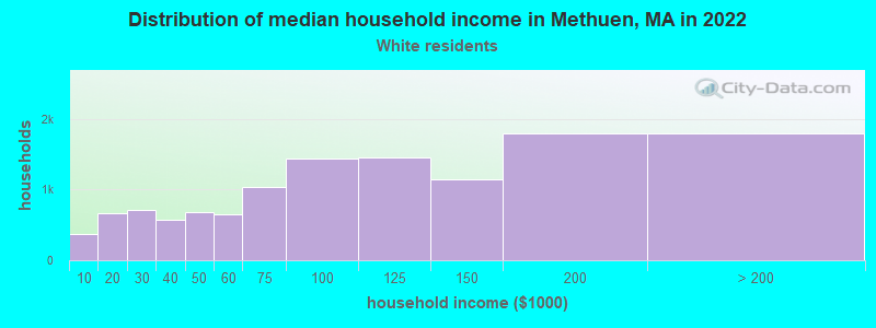 Distribution of median household income in Methuen, MA in 2022