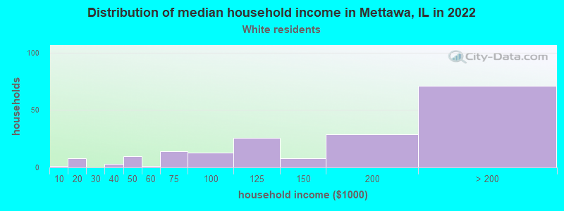 Distribution of median household income in Mettawa, IL in 2022