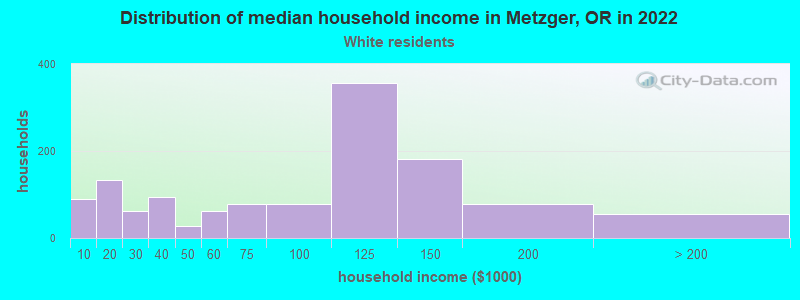 Distribution of median household income in Metzger, OR in 2022