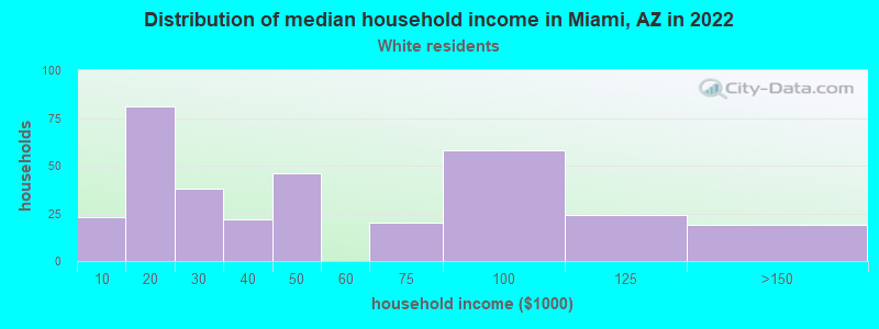 Distribution of median household income in Miami, AZ in 2022