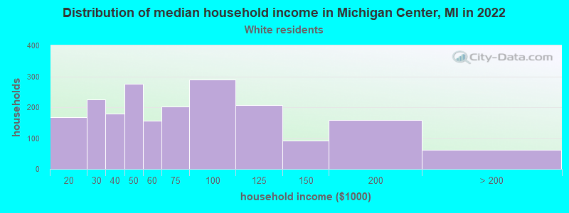 Distribution of median household income in Michigan Center, MI in 2022