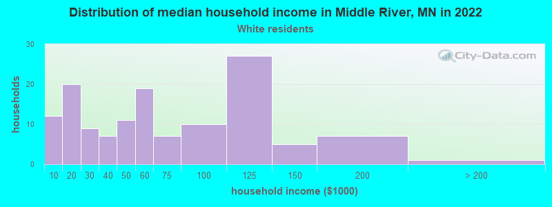 Distribution of median household income in Middle River, MN in 2022