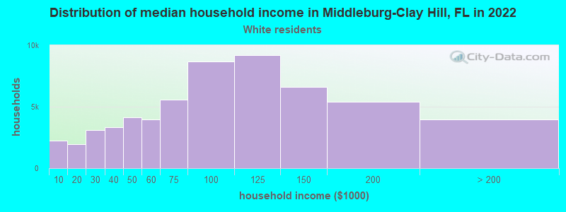 Distribution of median household income in Middleburg-Clay Hill, FL in 2022