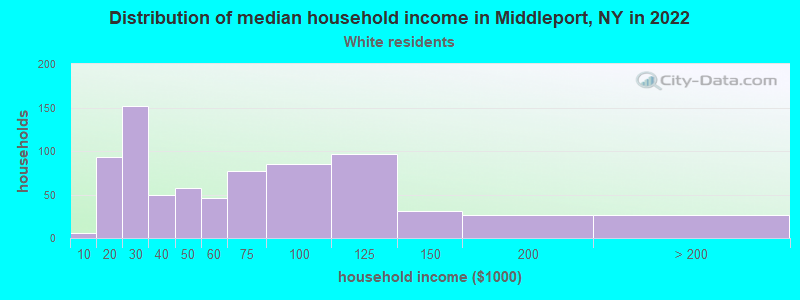 Distribution of median household income in Middleport, NY in 2022