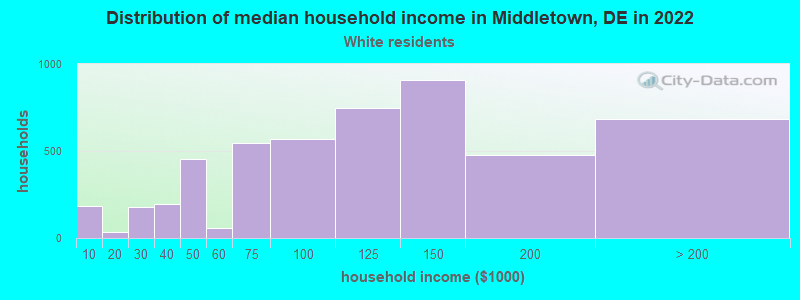Distribution of median household income in Middletown, DE in 2022