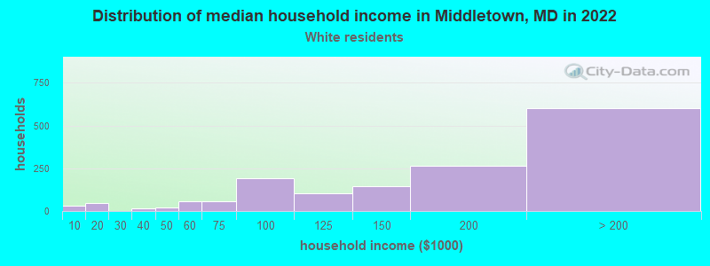 Distribution of median household income in Middletown, MD in 2022