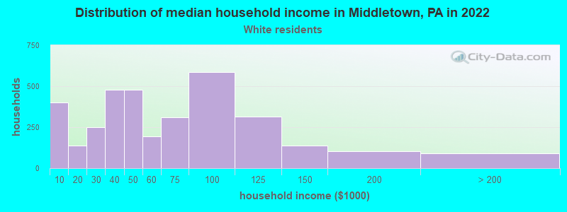 Distribution of median household income in Middletown, PA in 2022