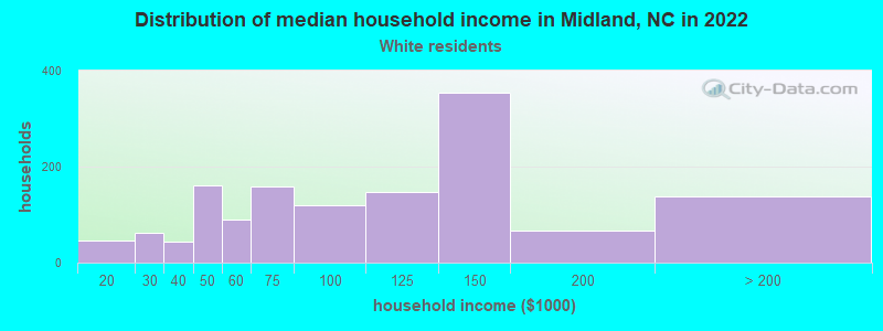 Distribution of median household income in Midland, NC in 2022