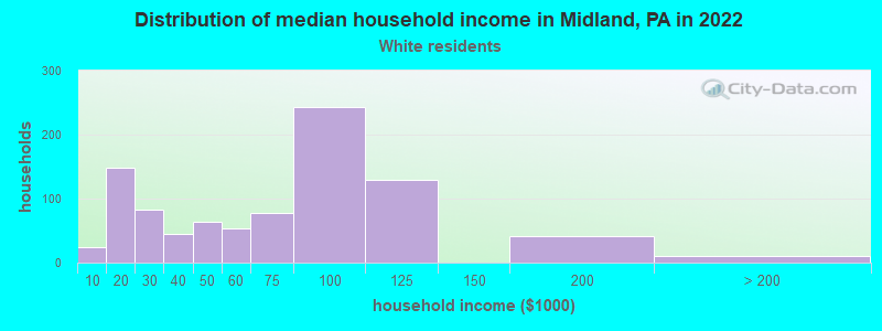 Distribution of median household income in Midland, PA in 2022