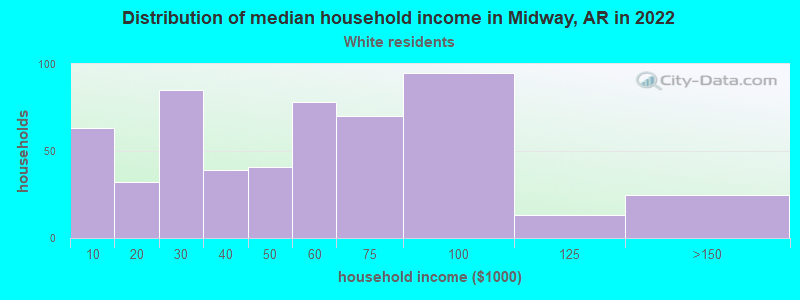 Distribution of median household income in Midway, AR in 2022