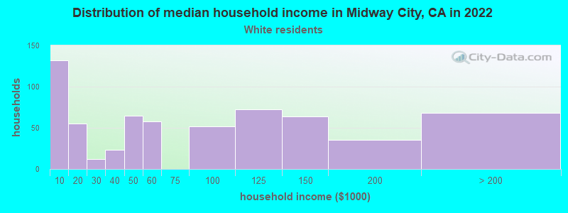 Distribution of median household income in Midway City, CA in 2022
