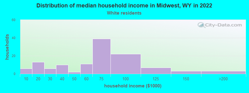 Distribution of median household income in Midwest, WY in 2022