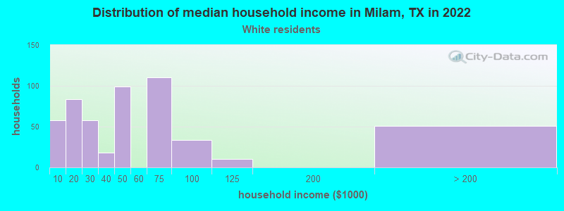 Distribution of median household income in Milam, TX in 2022