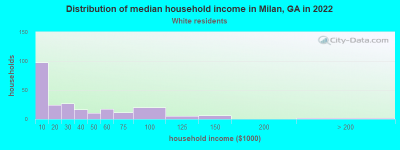 Distribution of median household income in Milan, GA in 2022