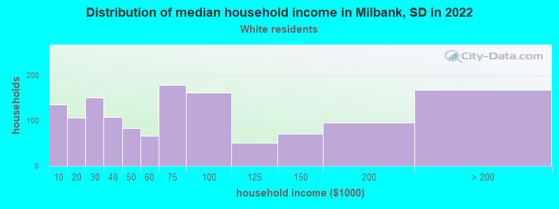 Distribution of median household income in Milbank, SD in 2022
