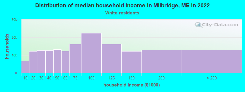 Distribution of median household income in Milbridge, ME in 2022