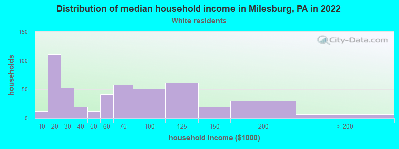 Distribution of median household income in Milesburg, PA in 2022