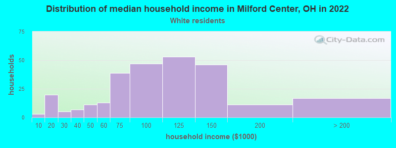Distribution of median household income in Milford Center, OH in 2022