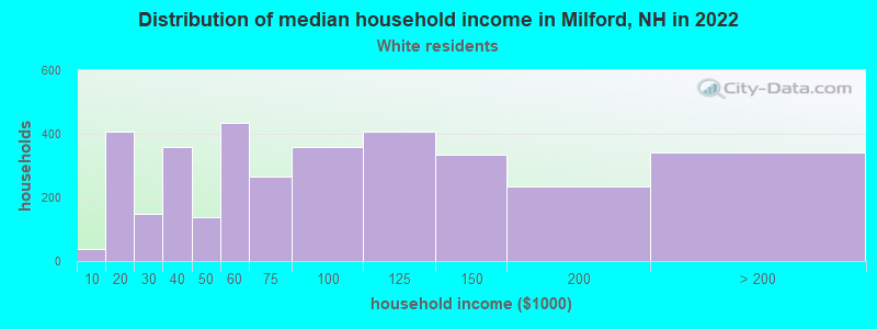 Distribution of median household income in Milford, NH in 2022